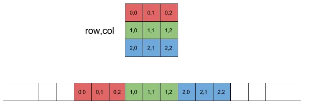 row-major-2D